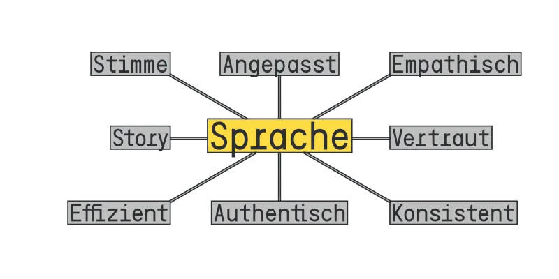 Konzeption-und-Formgebung-baut-auf-design-thinking-und-inklusive-Gestaltung