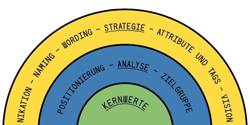 Umsetzung